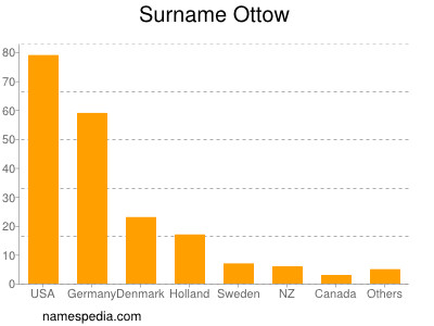 Familiennamen Ottow