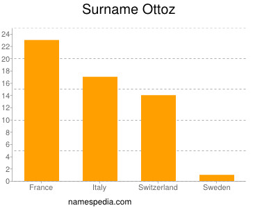 nom Ottoz