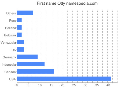 Given name Otty