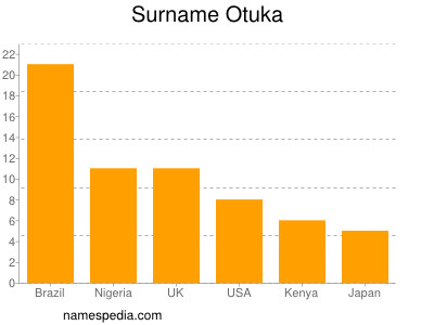 Familiennamen Otuka
