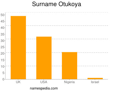 Familiennamen Otukoya