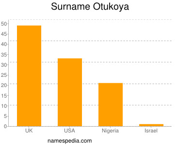 nom Otukoya