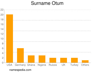 nom Otum