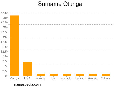 Familiennamen Otunga