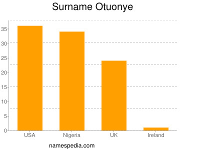 Familiennamen Otuonye