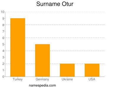 Familiennamen Otur