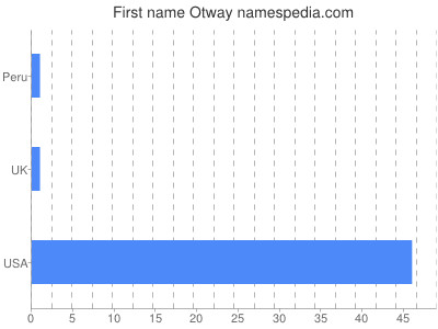 Vornamen Otway