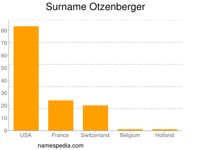 nom Otzenberger