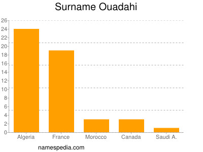 Familiennamen Ouadahi
