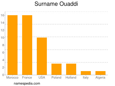 Familiennamen Ouaddi