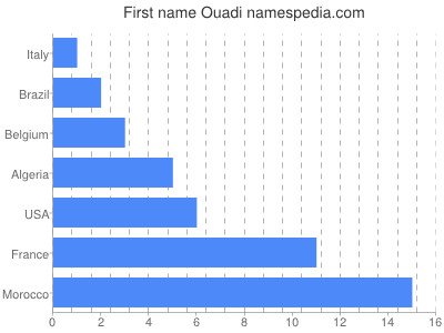 prenom Ouadi