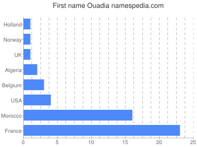 prenom Ouadia