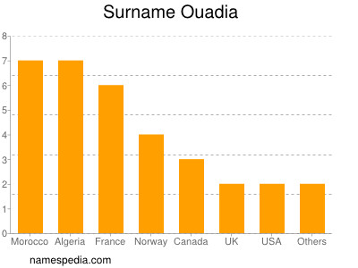 Surname Ouadia