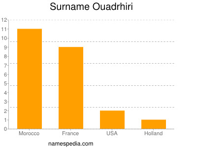 nom Ouadrhiri