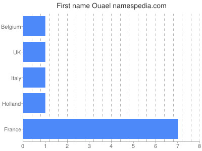 prenom Ouael