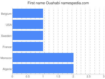 Given name Ouahabi