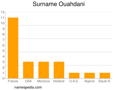 Familiennamen Ouahdani