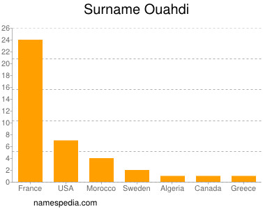 Familiennamen Ouahdi