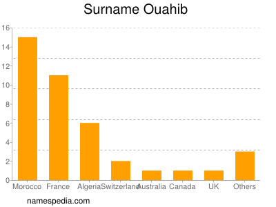 Surname Ouahib