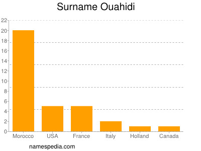 Familiennamen Ouahidi
