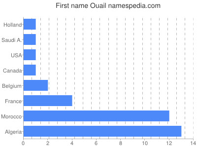 Vornamen Ouail