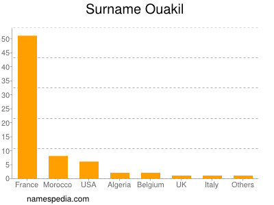 Familiennamen Ouakil