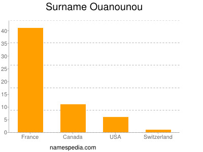 Surname Ouanounou