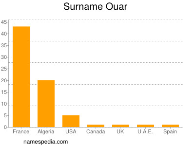 Familiennamen Ouar