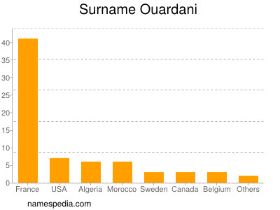 nom Ouardani