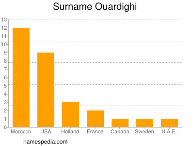 Familiennamen Ouardighi