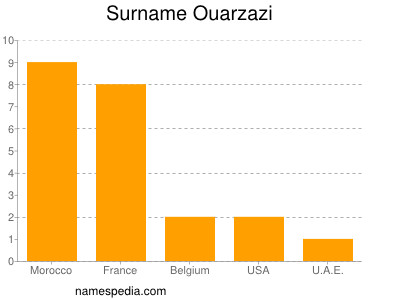Familiennamen Ouarzazi