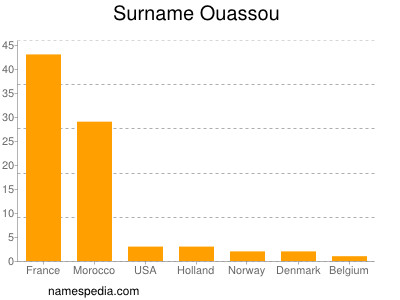 Familiennamen Ouassou