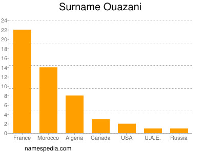 Familiennamen Ouazani