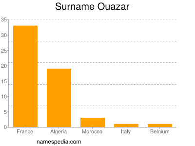 Familiennamen Ouazar