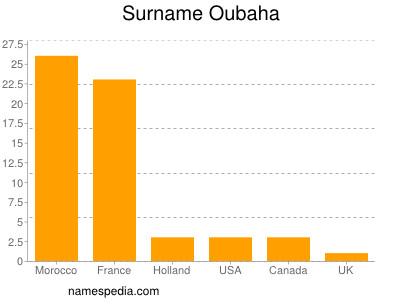 Familiennamen Oubaha