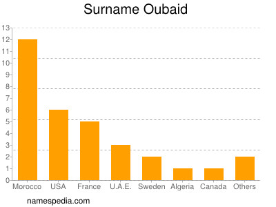 Familiennamen Oubaid