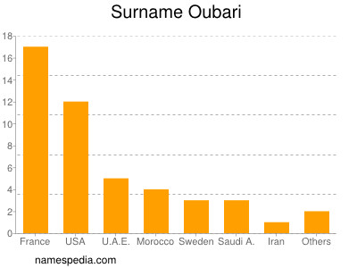 nom Oubari