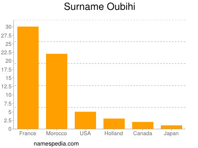 Familiennamen Oubihi