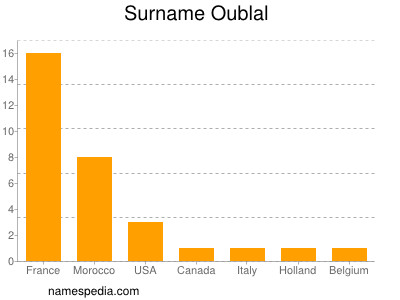 Familiennamen Oublal