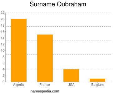 Familiennamen Oubraham