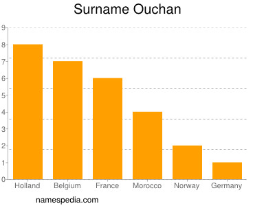 Familiennamen Ouchan
