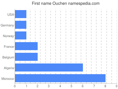 prenom Ouchen