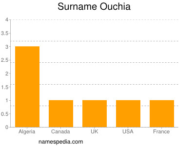 nom Ouchia