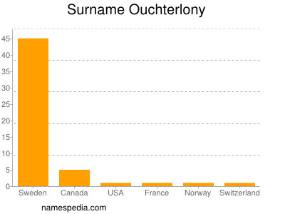 Familiennamen Ouchterlony