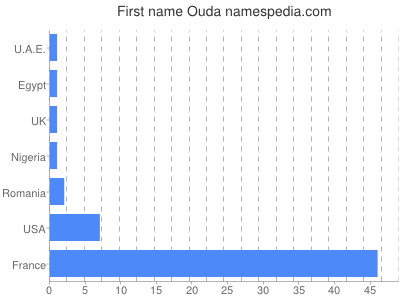 Vornamen Ouda