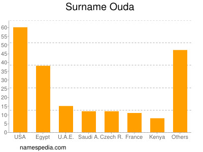 Familiennamen Ouda