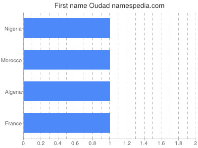 prenom Oudad