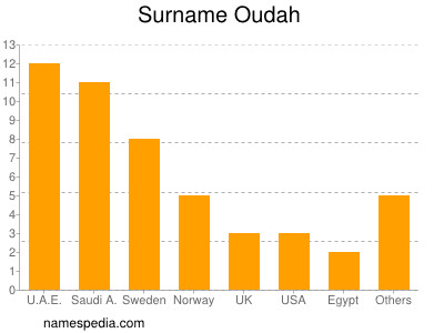 nom Oudah