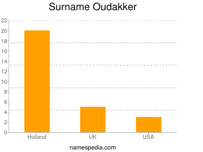 Familiennamen Oudakker