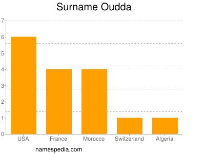 Familiennamen Oudda